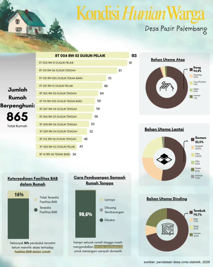 Infografis Kondisi Hunian